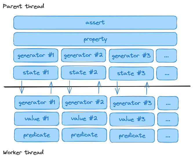 Simplified workflow of an execution with worker generating values