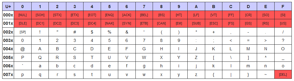 Printable ASCII characters