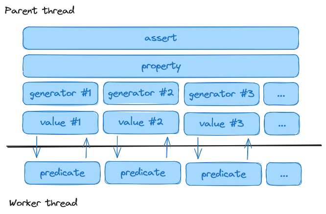 Simplified workflow of an execution before